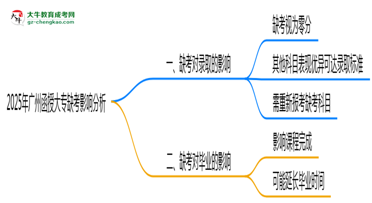 2025年廣州函授大專缺考會影響錄取嗎？思維導(dǎo)圖
