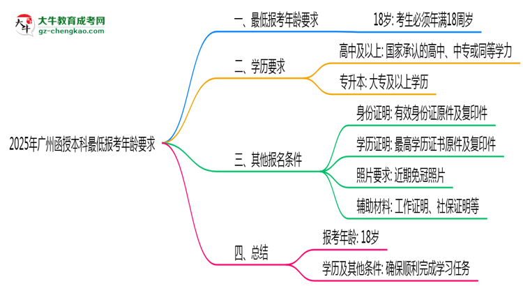2025年廣州函授本科最低報考年齡要求思維導(dǎo)圖
