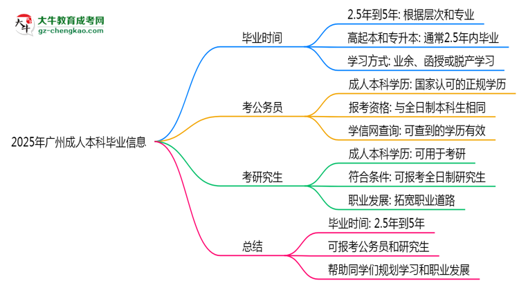 2025年廣州成人本科最快多久能畢業(yè)領(lǐng)取證書？思維導(dǎo)圖