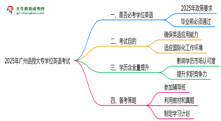 2025年廣州函授大專學位英語是否必考？思維導(dǎo)圖