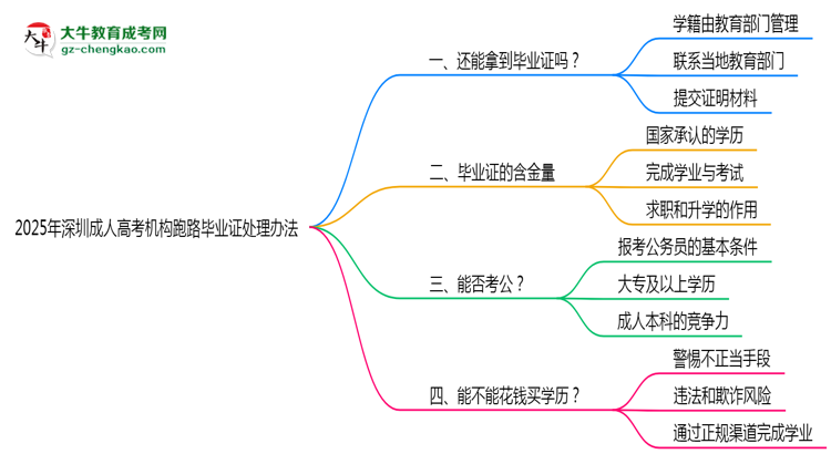 2025年深圳成人高考機(jī)構(gòu)跑路畢業(yè)證處理辦法思維導(dǎo)圖