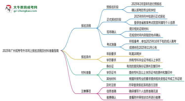 2025年廣州成考專升本網(wǎng)上報(bào)名流程及材料準(zhǔn)備指南思維導(dǎo)圖