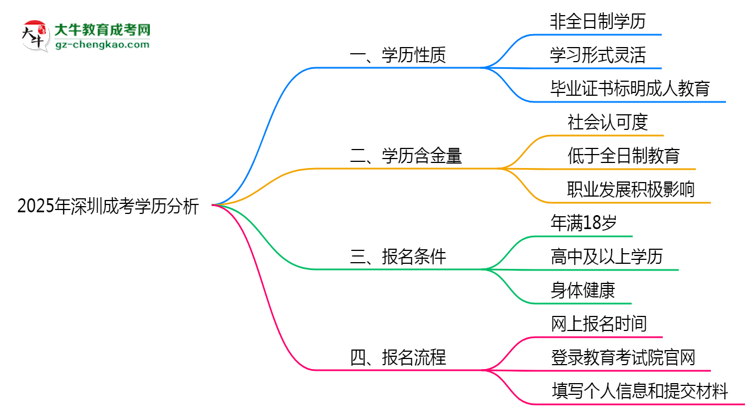 2025年深圳成考學(xué)歷屬于全日制嗎？思維導(dǎo)圖