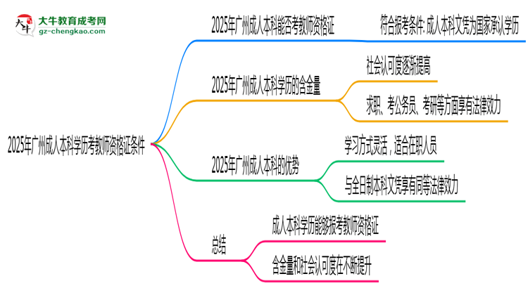 2025年廣州成人本科學歷考教師資格證條件思維導圖