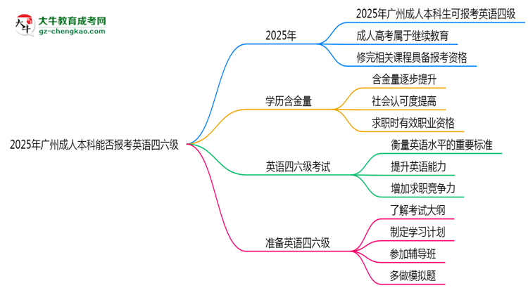 2025年廣州成人本科能否報考英語四六級？思維導(dǎo)圖
