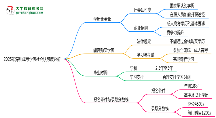2025年深圳成考學(xué)歷社會(huì)認(rèn)可度分析思維導(dǎo)圖