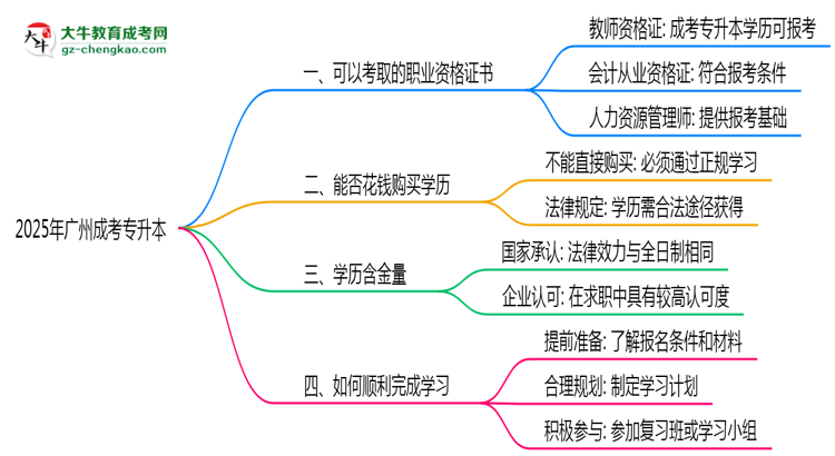 2025年廣州成考專(zhuān)升本可考取職業(yè)資格證書(shū)思維導(dǎo)圖