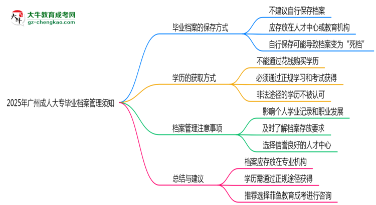 2025年廣州成人大專畢業(yè)檔案管理須知思維導圖