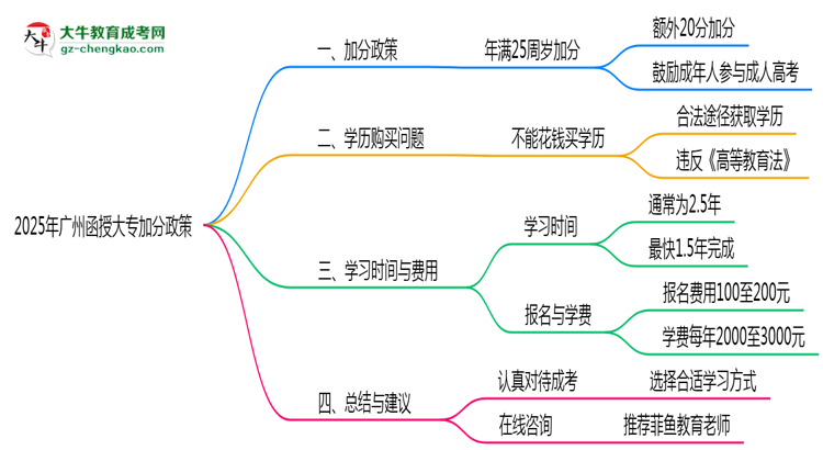 2025年廣州函授大專(zhuān)加分政策最新實(shí)施細(xì)則思維導(dǎo)圖