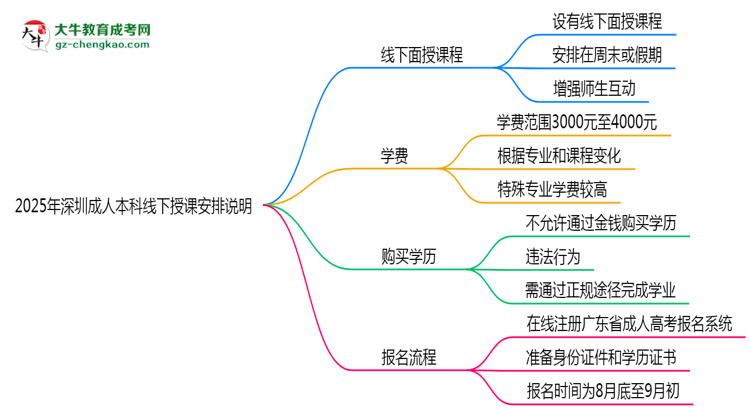 2025年深圳成人本科線下授課安排說(shuō)明思維導(dǎo)圖