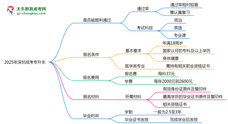 2025年深圳成考專升本是否百分百通過？思維導(dǎo)圖