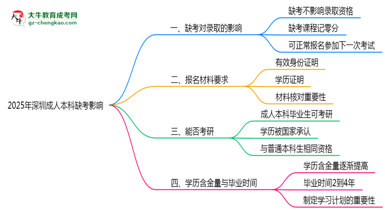 2025年深圳成人本科缺考會影響錄取嗎？思維導圖