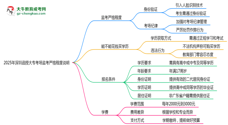 2025年深圳函授大?？紙霰O(jiān)考嚴格程度說明思維導(dǎo)圖