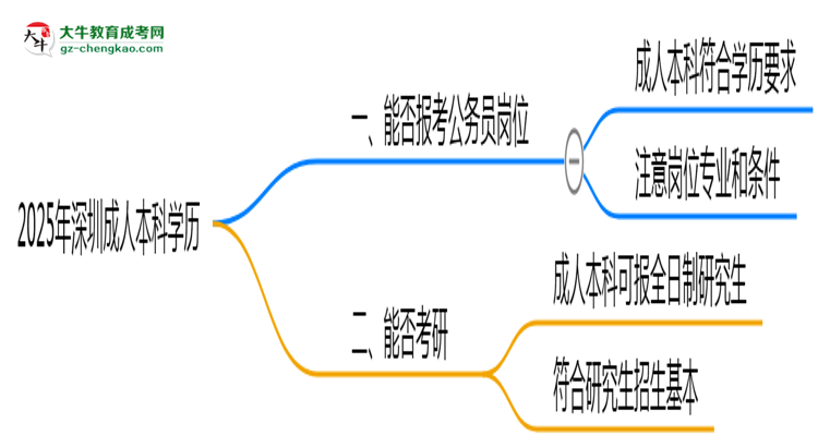 2025年深圳成人本科學(xué)歷可報(bào)考公務(wù)員崗位嗎？思維導(dǎo)圖