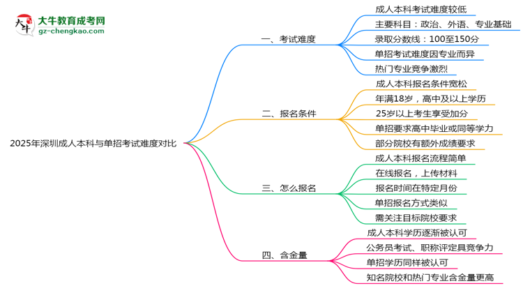 2025年深圳成人本科與單招考試難度對(duì)比思維導(dǎo)圖