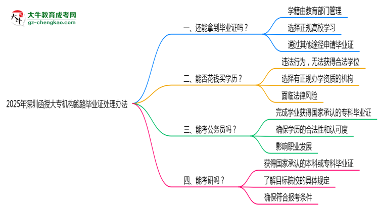 2025年深圳函授大專機構(gòu)跑路畢業(yè)證處理辦法思維導圖