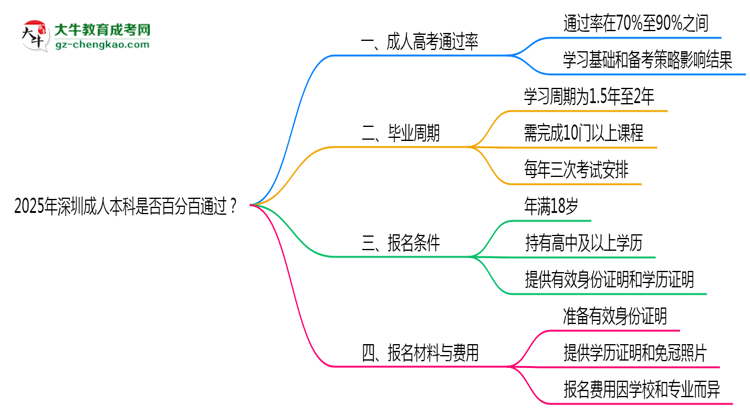 2025年深圳成人本科是否百分百通過(guò)？思維導(dǎo)圖