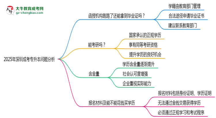 2025年深圳成考專(zhuān)升本機(jī)構(gòu)跑路畢業(yè)證處理辦法思維導(dǎo)圖
