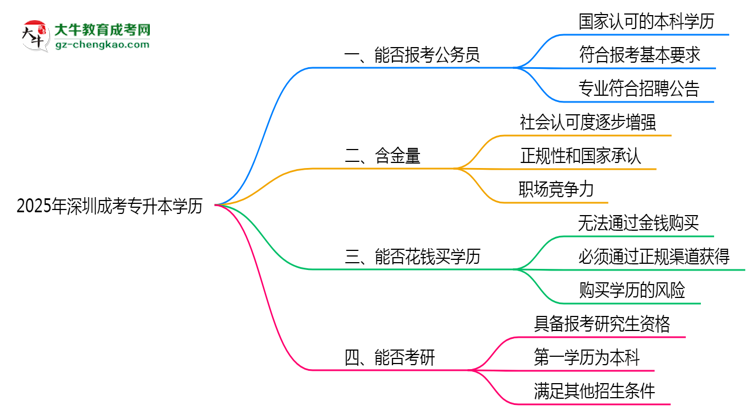 2025年深圳成考專(zhuān)升本學(xué)歷可報(bào)考公務(wù)員崗位嗎？思維導(dǎo)圖