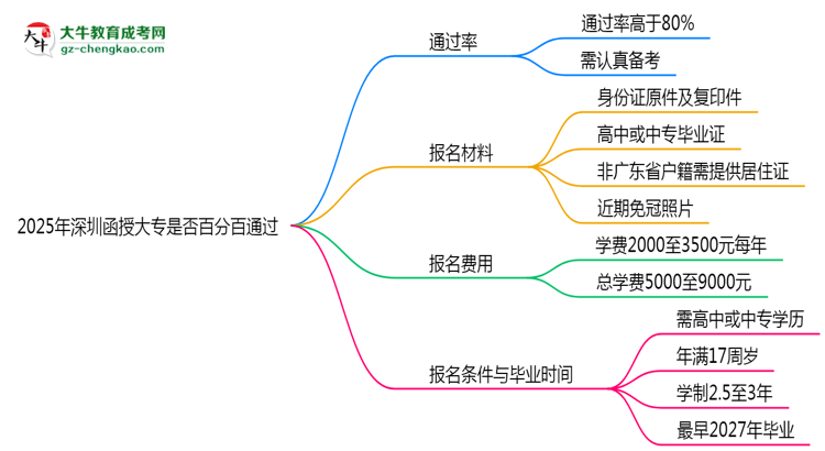 2025年深圳函授大專是否百分百通過？思維導(dǎo)圖