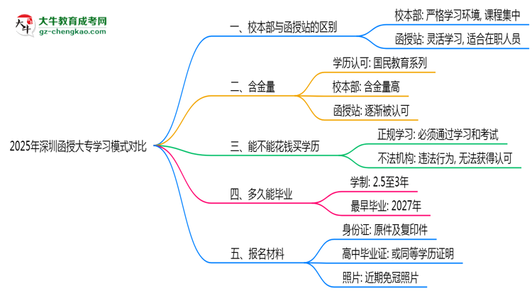 2025年深圳函授大專(zhuān)校本部與函授站學(xué)習(xí)模式對(duì)比思維導(dǎo)圖
