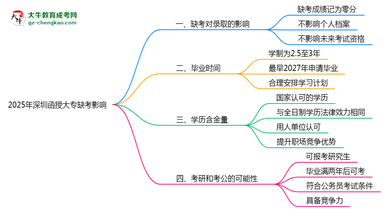 2025年深圳函授大專缺考會(huì)影響錄取嗎？思維導(dǎo)圖