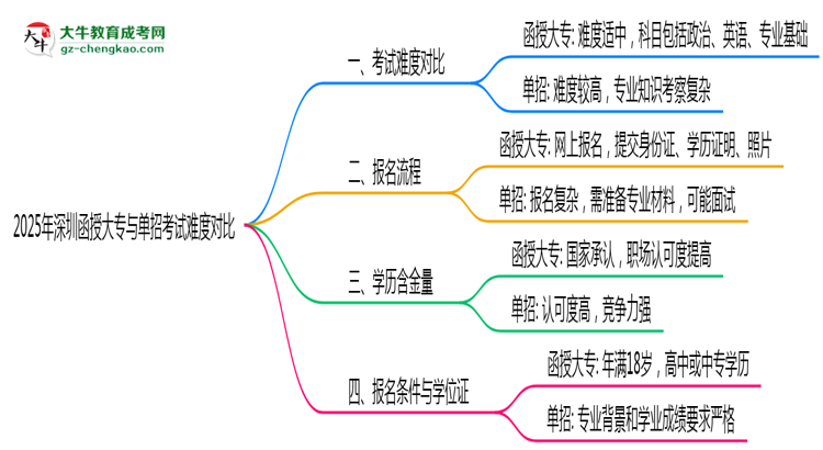 2025年深圳函授大專與單招考試難度對比思維導圖