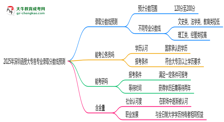 2025年深圳函授大專各專業(yè)錄取分數線預測思維導圖