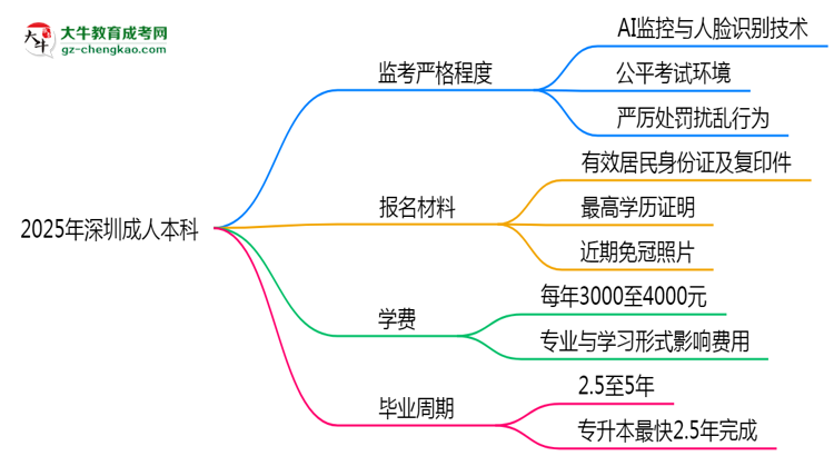 2025年深圳成人本科考場(chǎng)監(jiān)考嚴(yán)格程度說(shuō)明思維導(dǎo)圖