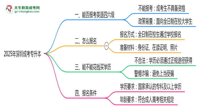 2025年深圳成考專升本能否報(bào)考英語四六級(jí)?思維導(dǎo)圖