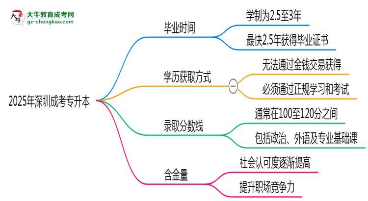 2025年深圳成考專升本最快多久能畢業(yè)領(lǐng)取證書？思維導(dǎo)圖