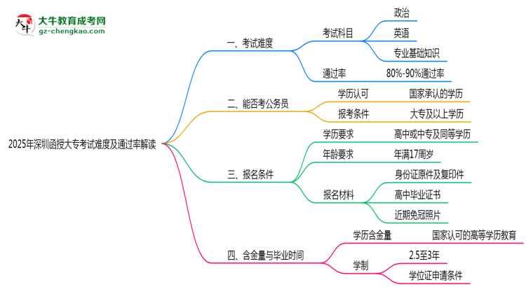 2025年深圳函授大?？荚囯y度及通過率解讀思維導(dǎo)圖