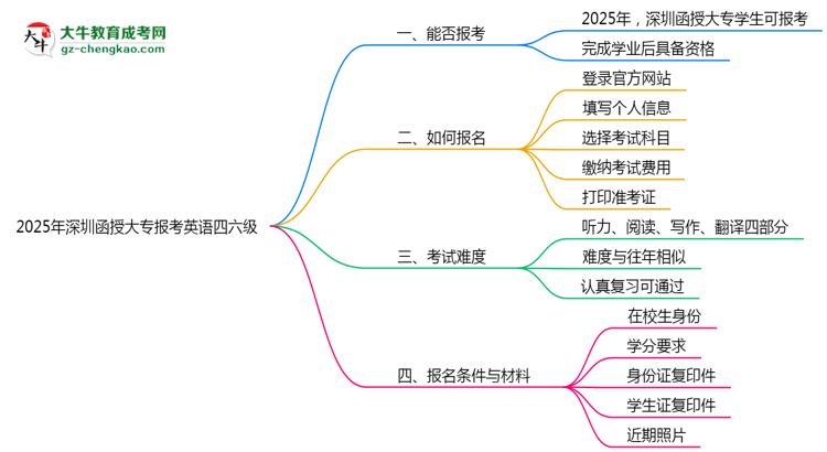 2025年深圳函授大專(zhuān)能否報(bào)考英語(yǔ)四六級(jí)？思維導(dǎo)圖