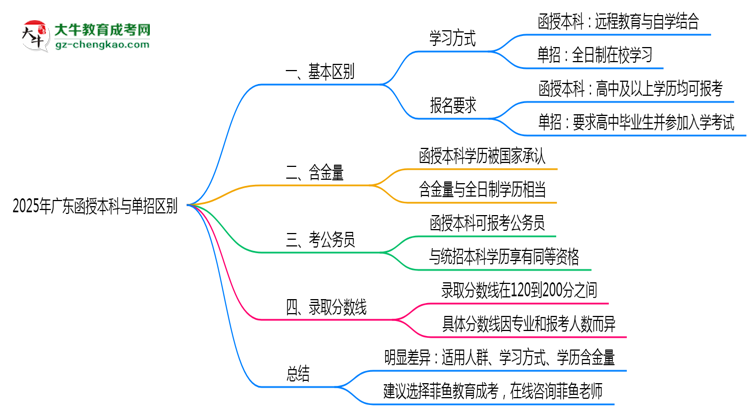 2025年廣東函授本科與單招區(qū)別及適用人群思維導(dǎo)圖