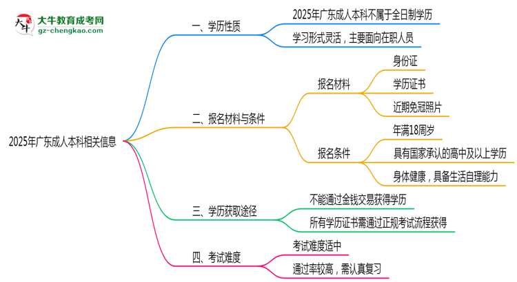 2025年廣東成人本科學(xué)歷是否屬于全日制性質(zhì)思維導(dǎo)圖