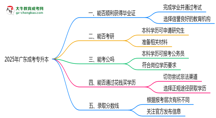 2025年廣東成考專升本機(jī)構(gòu)跑路后畢業(yè)證申領(lǐng)辦法思維導(dǎo)圖