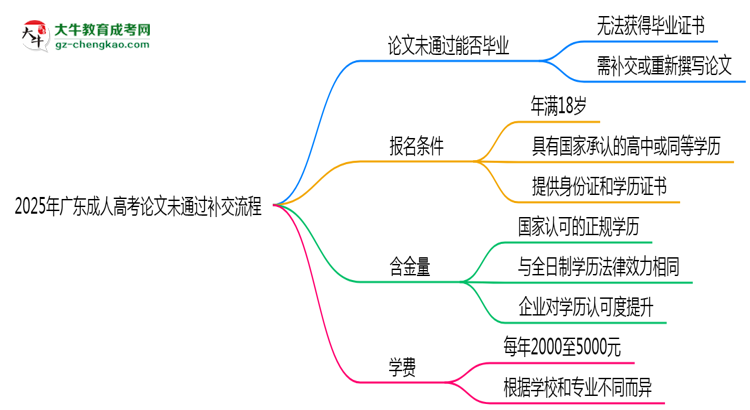 2025年廣東成人高考論文未通過補交流程思維導(dǎo)圖