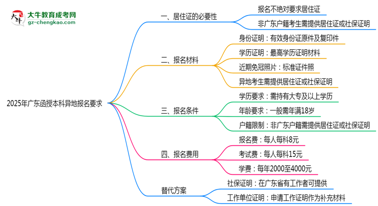 2025年廣東函授本科異地報名居住證要求及替代方案思維導(dǎo)圖