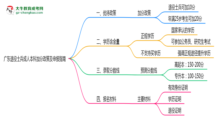 廣東退役士兵成人本科加分政策及申報指南（2025年最新）思維導(dǎo)圖