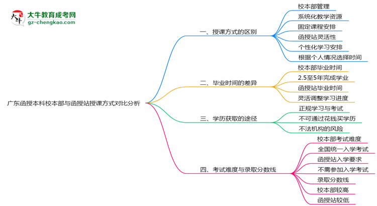 廣東函授本科校本部與函授站授課方式對比分析（2025年最新）思維導(dǎo)圖