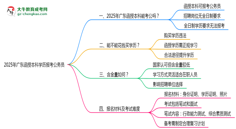 2025年廣東函授本科學(xué)歷有資格報(bào)考公務(wù)員嗎？思維導(dǎo)圖