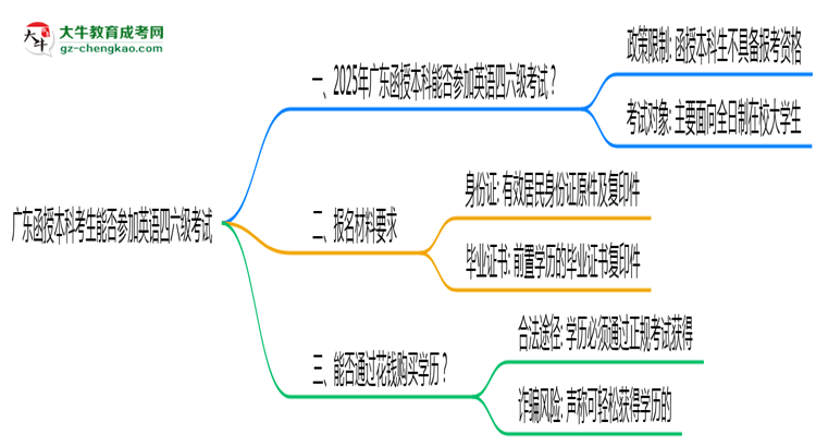 廣東函授本科考生能否參加英語(yǔ)四六級(jí)考試思維導(dǎo)圖