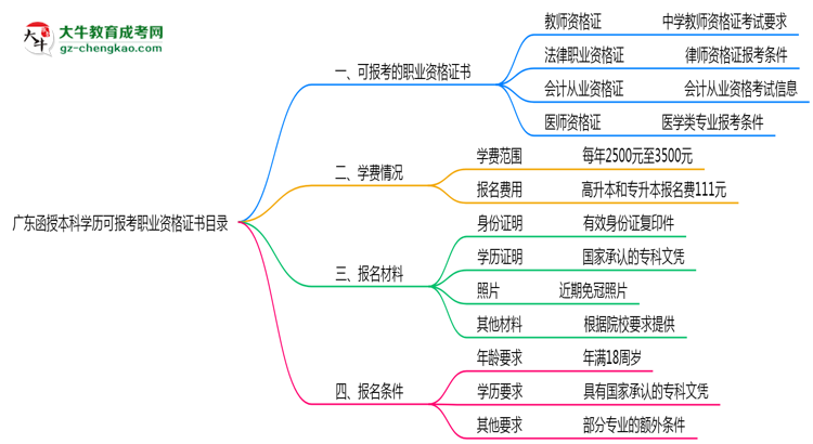 廣東函授本科學歷可報考職業(yè)資格證書目錄思維導圖
