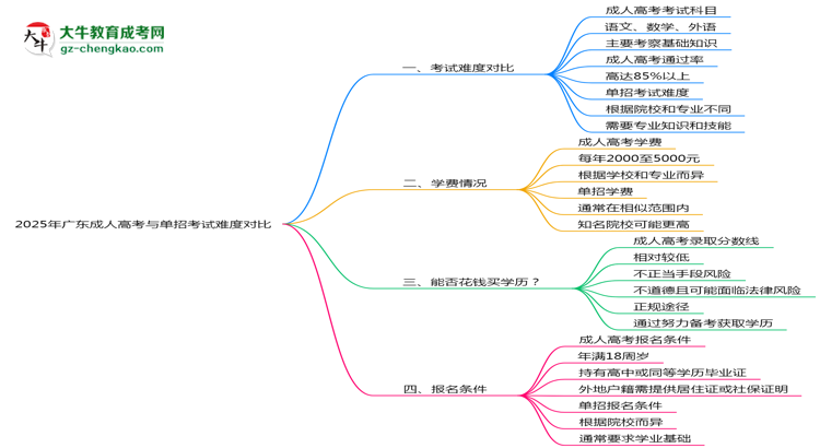 2025年廣東成人高考與單招考試難度對(duì)比思維導(dǎo)圖