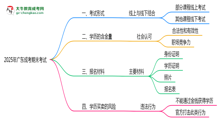 2025年廣東成考期末考試是線上考還是線下考？思維導(dǎo)圖