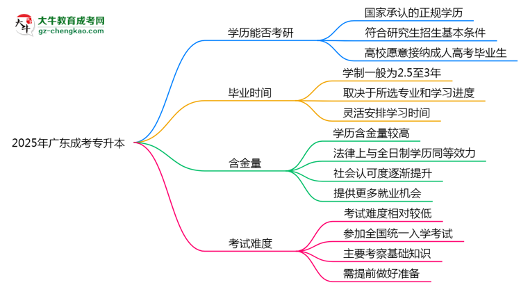 2025年廣東成考專升本學(xué)歷考研條件及院校限制說明思維導(dǎo)圖