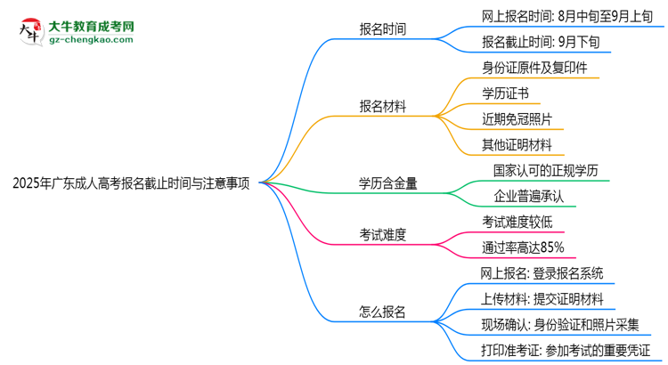2025年廣東成人高考報(bào)名截止時(shí)間與注意事項(xiàng)思維導(dǎo)圖