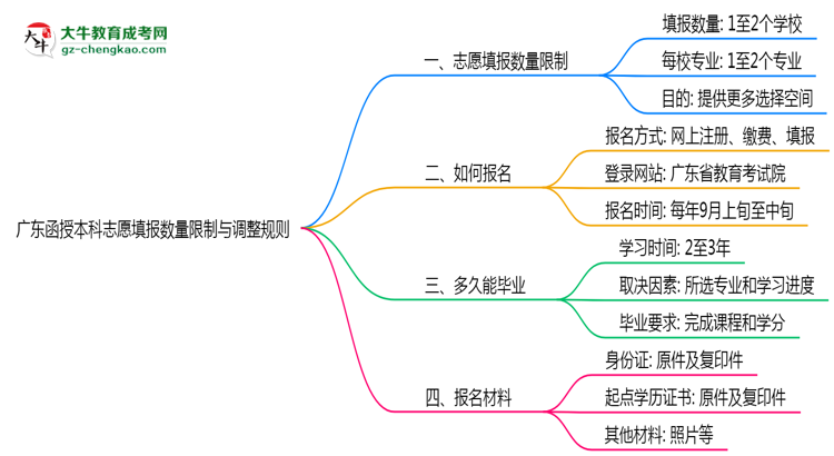 廣東函授本科志愿填報(bào)數(shù)量限制與調(diào)整規(guī)則思維導(dǎo)圖