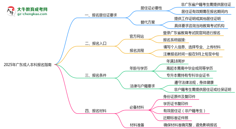 2025年廣東成人本科異地報名居住證要求及替代方案思維導(dǎo)圖
