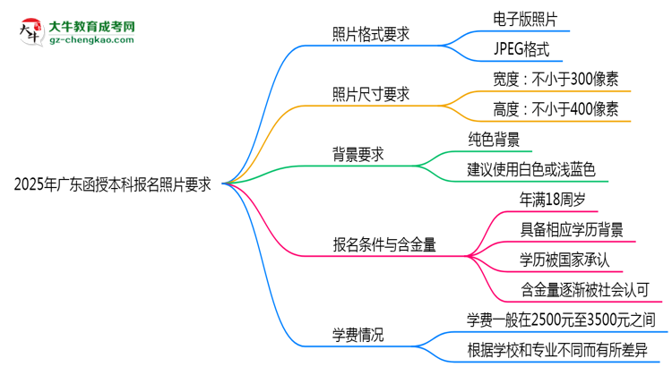 2025年廣東函授本科報名照片格式尺寸及背景要求思維導(dǎo)圖